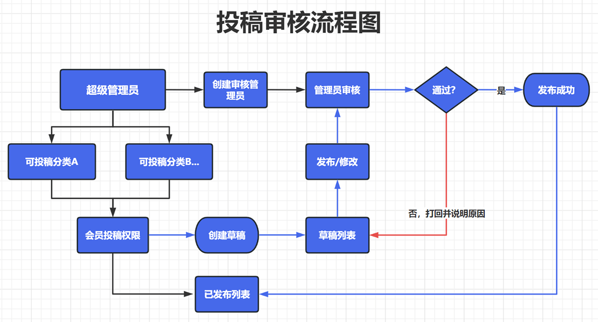 PbootCMS投稿及内容发布审核插件 投稿及审核权限均可限定到具体栏目